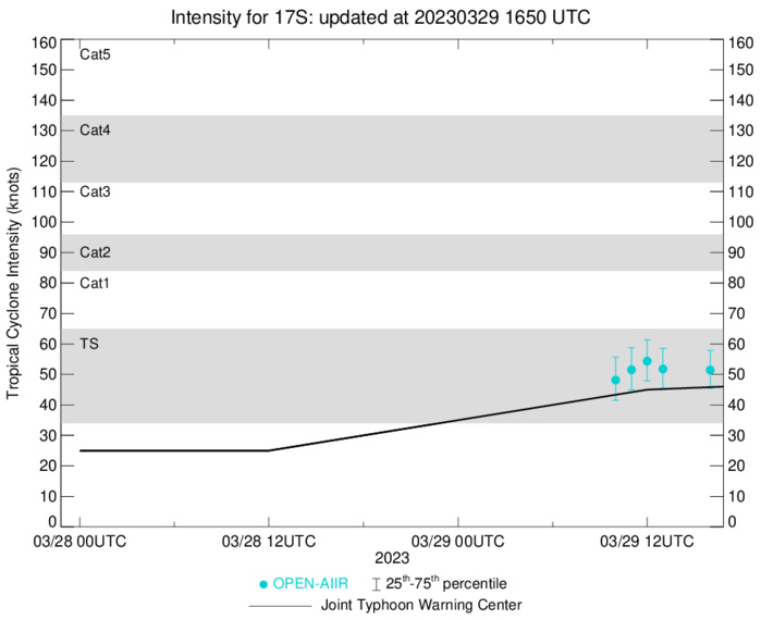 TC 17S(HERMAN) forecast to peak within 24hours// 3 week GTHO maps// 2915utc