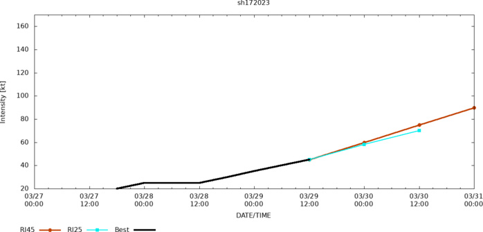 TC 17S(HERMAN) forecast to peak within 24hours// 3 week GTHO maps// 2915utc