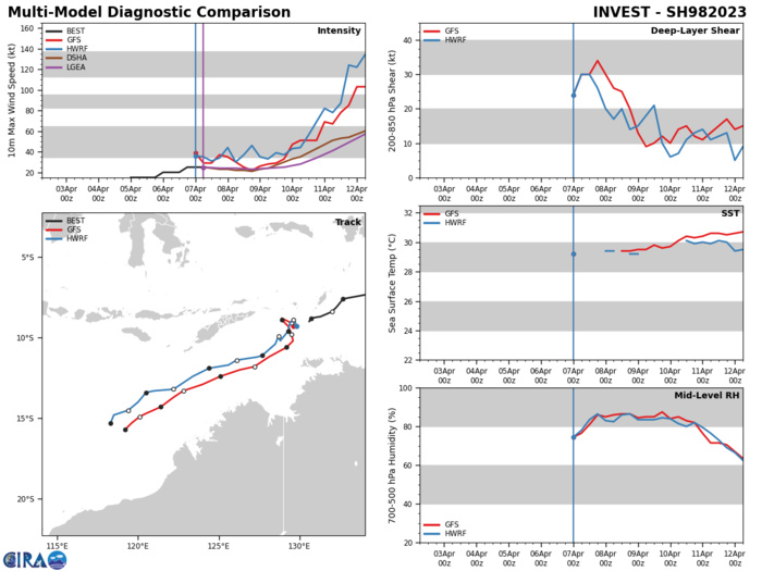 MODELS ARE IN GENERAL AGREEMENT THAT 98S WILL CONTINUE ON  A SOUTHWESTWARD TRACK AND INTENSIFY OUTSIDE 96 HOURS.