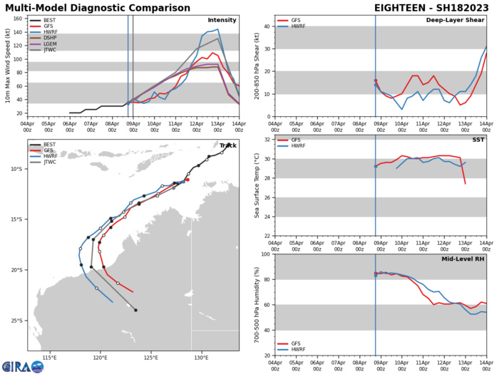 MODEL DISCUSSION: NUMERICAL MODELS ARE IN OVERALL GOOD AGREEMENT WITH THE LAID-OUT FORECAST TRACK, GRADUALLY SPREADING OUT TO A MAXIMUM OF 260NM BETWEEN TAU 72 AND TAU 96, WITH NAVGEM THE NOTABLE LEFT-OF-TRACK OUTLIER. THERE IS HIGH CONFIDENCE IN THE JTWC TRACK FORECAST UP TO TAU 72, THEN LOW AFTERWARD DUE TO THE LAND PASSAGE. THERE IS MEDIUM CONFIDENCE IN THE INTENSITY FORECAST UP TO TAU 72 THEN LOW CONFIDENCE AFTERWARD ON ACCOUNT OF THE HIGH VARIABILITY IN THE INTENSITY GUIDANCE ASSOCIATED WITH RI.