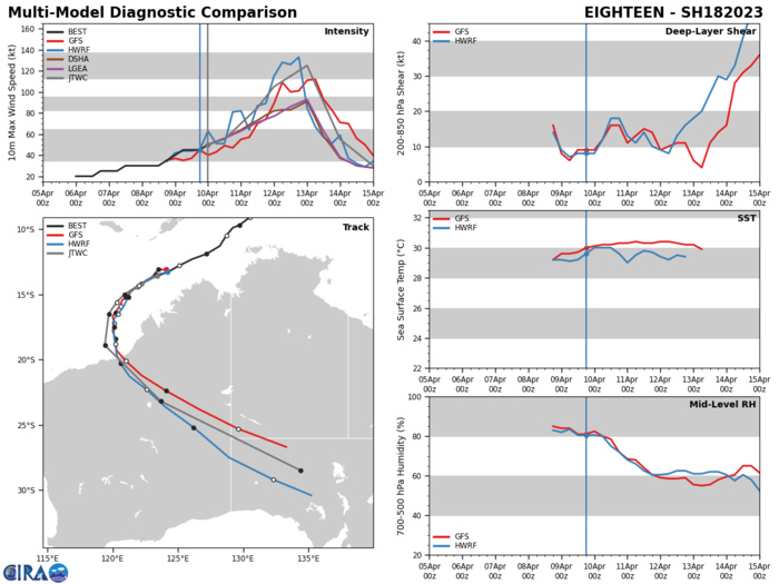 MODEL DISCUSSION: NUMERICAL MODELS ARE IN OVERALL TIGHT AGREEMENT WITH THE LAID-OUT FORECAST TRACK, GRADUALLY SPREADING OUT TO A JUST 165NM BY TAU 120. IN VIEW OF THIS, THERE IS HIGH CONFIDENCE IN THE JTWC TRACK FORECAST UP TO TAU 72, THEN LOW AFTERWARD DUE TO THE LAND PASSAGE. THERE IS MEDIUM CONFIDENCE IN THE INTENSITY FORECAST UP TO TAU 72 THEN LOW CONFIDENCE AFTERWARD ON ACCOUNT OF THE HIGH VARIABILITY IN THE INTENSITY GUIDANCE ASSOCIATED WITH RI.