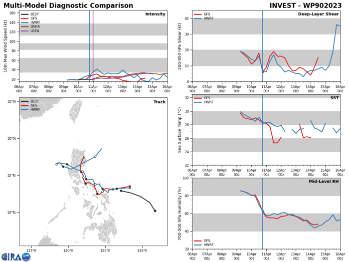 GLOBAL AND DETERMINISTIC MODELS AGREE  THAT INVEST 90W WILL TRACK WEST-NORTHWESTWARD AND EVENTUALLY DISSIPATE DUE  TO AN INCREASE IN VWS, LAND INTERACTION AND COPIOUS AMOUNTS OF DRY AIR  ENTRAINMENT BEING INTRODUCED FROM THE NORTHEAST OVER THE COURSE OF THE  NEXT 24-48 HOURS.