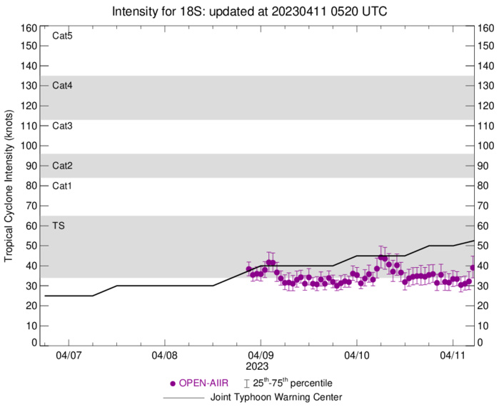 Invest 90W TCFA re-issued// TC 18S rapid intensification forecast next 48h up CAT 4 US//Invest 91W//1106utc