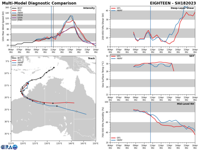 MODEL DISCUSSION: THE DETERMINISTIC AND ENSEMBLE MODELS ALL AGREE THAT TC EIGHTEEN WILL CONTINUE TO INTENSIFY AS IT TRANSITS TO THE SOUTHWEST BEFORE ROUNDING THE RIDGE AXIS AND SHIFTING SOUTHWARD AFTER TAU 36, AND FURTHER SHIFTING SOUTHEASTWARD AND CONTINUE TO INTENSIFY AFTER TAU 48. FOR THE JTWC FORECAST TRACK CONSENSUS MEMBERS, THERE IS A 26 NM SPREAD AT TAU 12. THIS TRACK SPREAD GRADUALLY INCREASES TO 102 NM BY TAU 60, JUST BEFORE LANDFALL. GFS AND ECMWF ARE ON THE EASTERN PORTION OF THE CONSENSUS ENVELOPE, WHEREAS NAVGEM AND UK TRACK MODELS ARE ON THE WESTERN PORTION. BECAUSE OF THE GRADUAL INCREASE IN THE TRACK MODEL SPREAD, THE JTWC FORECAST TRACK IS PLACED WITH MEDIUM CONFIDENCE UP TO TAU 72, THEN LOW CONFIDENCE AFTERWARDS. THE INTENSITY CONSENSUS MEMBERS ARE ALSO IN AGREEMENT DISPLAYING A RAPIDLY INTENSIFYING SYSTEM BETWEEN TAUS 24 AND 66, THEN A SUDDEN DROP OFF AFTER TAU 66 WHEN THE SYSTEM MAKES LANDFALL. THE JTWC FORECAST INTENSITY IS SET WITH MEDIUM CONFIDENCE.