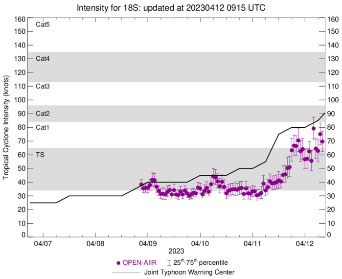 TC 18S(ILSA) set to peak at CAT 4 US by 36h landfall shortly after//Invest 90W cancelled TCFA//Invest 91W//3 Week GTHO maps//1209utc 