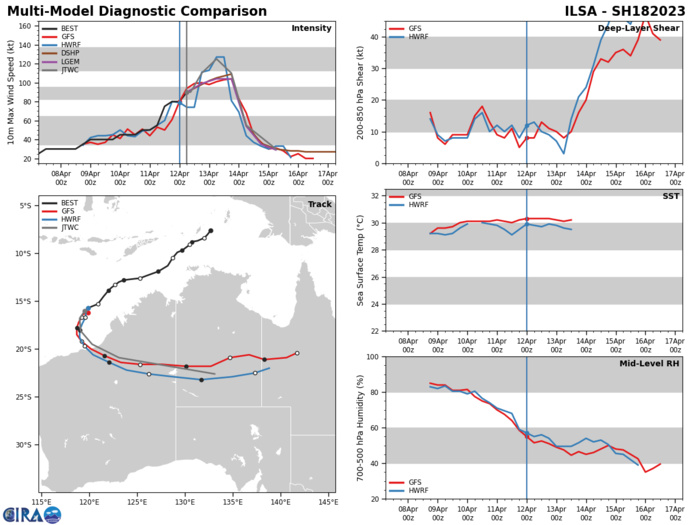 MODEL DISCUSSION: NUMERICAL MODELS ARE IN GOOD AGREEMENT THAT 18S WILL ROUND THE STR AXIS AND MAKE LANDFALL OVER THE RELATIVELY FLAT TERRAIN OF EIGHTY MILE BEACH AND PROCEED INLAND UNTIL DISSIPATION. DUE TO THE 70NM SPREAD IN SOLUTIONS AT LANDFALL THE JTWC FORECAST TRACK IS PLACED CLOSE TO THE MULTI-MODEL CONSENSUS WITH HIGH CONFIDENCE. RELIABLE MODEL INTENSITY GUIDANCE IS IN FAIR AGREEMENT REFLECTING A CONTINUING SPREAD IN MODEL PEAK INTENSITY OUTPUT WITH RAPID INTENSIFICATION (RI) AIDS AND OCEAN COUPLED MODELS (HWRF, COAMPS-TC) INDICATING 120-125KTS WHILE DECAY-SHIPS REMAINS LOWER AT 100-105KTS. DUE TO THE LARGE IMPACT OHC AND SST VALUES ARE PLAYING IN THE SYSTEMS DEVELOPMENT, THE JTWC INTENSITY FORECAST IS PLACED AMONGST THE MORE AGGRESSIVE MEMBERS WITH MEDIUM CONFIDENCE.