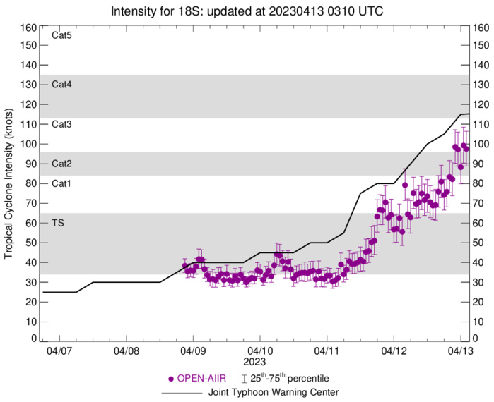 TC 18S(ILSA) to reach Super Typhoon intensity within 12hours before landfall between Pardoo and Wallal Downs(WA)//Invest 90W// 1303utc