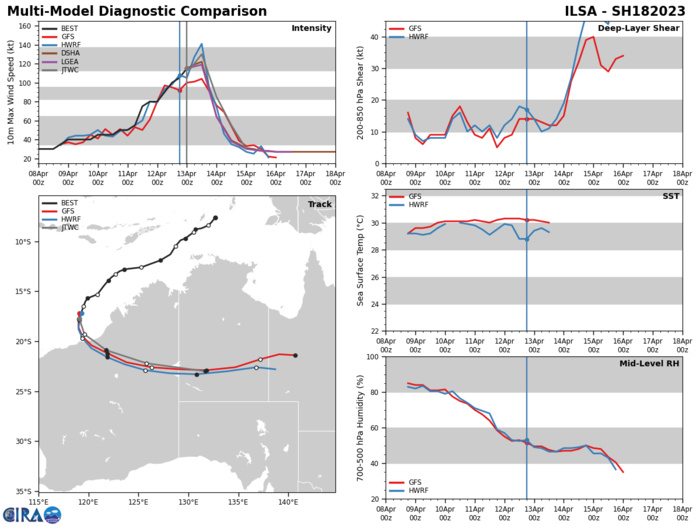 MODEL DISCUSSION: NUMERICAL MODELS ARE IN VERY TIGHT AGREEMENT WITH AN EVEN SPREAD TO 230NM BY TAU 48, LENDING HIGH CONFIDENCE IN THE JTWC TRACK FORECAST. THERE IS ONLY MEDIUM CONFIDENCE IN THE INTENSITY FORECAST DUE TO THE VARIABLES ASSOCIATED WITH RI AND LAND PASSAGE.