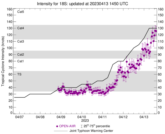 Super TC 18S(ILSA) making landfall very close to Pardoo Roadhouse Western Australia, 289km/h gust recorded at Bedout island//1315utc