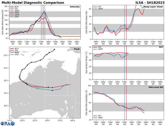 MODEL DISCUSSION: NUMERICAL MODEL GUIDANCE IS IN VERY TIGHT AGREEMENT  THROUGH TAU 24 WITH AN 22NM SPREAD IN SOLUTIONS AT TAU 12 AND A 43NM  SPREAD IN SOLUTIONS AT TAU 24. AFTER TAU 24, GUIDANCE DIVERGES  GRADUALLY WITH INCREASING UNCERTAINTY ASSOCIATED WITH THE TRACK  WITHIN THE MIDLATITUDE WESTERLIES OVER LAND.