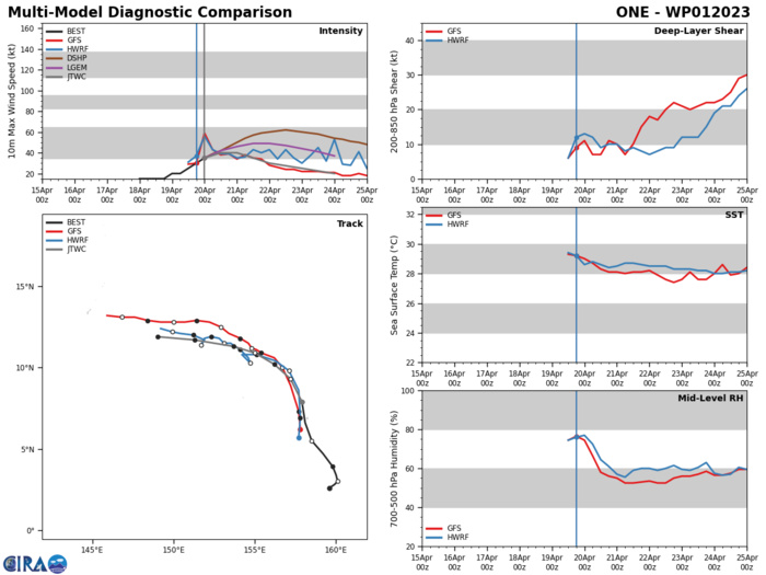 MODEL DISCUSSION: AVAILABLE NUMERICAL MODEL TRACK FORECAST GUIDANCE REMAINS IN GOOD AGREEMENT REGARDING A GENERALLY NORTHWESTWARD TRACK IN THE NEAR-TERM FOLLOWED BY AN INCREASINGLY WESTWARD TRACK AFTER TAU 24. NAVGEM IS THE SOLE OUTLIER IN TERMS OF TRACK ORIENTATION, INDICATING A TRACK TO THE NORTH OF THE PRIMARY GUIDANCE ENVELOPE LIKELY DUE TO STRONG INTENSIFICATION IN THE MODEL ON THE CURRENT RUN. THE CURRENT TRACK FORECAST IS PLACED WITH MEDIUM CONFIDENCE WITHIN THE PRIMARY MODEL GROUPING, SLIGHTLY TO THE SOUTH OF THE CONSENSUS TRACK. ASIDE FROM THE LATEST NAVGEM SOLUTION, GLOBAL AND MESOSCALE DYNAMIC MODELS, INCLUDING HWRF AND COAMPS-TC, REMAIN IN GOOD AGREEMENT REGARDING THE INTENSITY FORECAST TREND. SHIPS STATISTICAL-DYNAMICAL INTENSITY GUIDANCE INDICATES HIGHER INTENSITIES, WHICH REMAINS AS A LOW PROBABILITY OUTCOME IF THE SYSTEM VERY QUICKLY ORGANIZES OVER THE NEXT 12-24 HOURS AND MODIFIES THE ENVIRONMENT SIGNIFICANTLY TO WARD OFF THE NEGATIVE IMPACTS OF INCREASING SHEAR AND DRIER AIR ENTRAINMENT. GIVEN THE SMALL SIZE OF THE SYSTEM AND CURRENT STARTING POINT AS A WEAK TROPICAL STORM, A LONGER SURVIVAL OF THE SYSTEM IS ASSESSED AS A LOW PROBABILITY OUTCOME. CONFIDENCES IN BOTH THE TRACK AND INTENSITY FORECASTS ARE MEDIUM BASED ON MARGINAL UNCERTAINTY IN THE SHIFTING STEERING ENVIRONMENT AND NEAR-TERM INTENSIFICATION TREND, RESPECTIVELY.