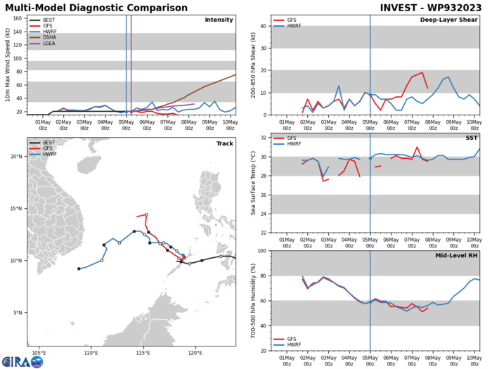 GLOBAL MODELS ARE IN AGREEMENT THAT 93W WILL TRACK  GENERALLY WEST-NORTHWESTWARD OVER THE NEXT 24-72 HOURS. ALTHOUGH THE  ENVIRONMENT IS FAVORABLE OVERALL, THE WEAK LOW-LEVEL STRUCTURE AND  INTERACTION WITH LAND WILL LIKELY CONTINUE TO HINDER DEVELOPMENT IN THE  NEAR-TERM.