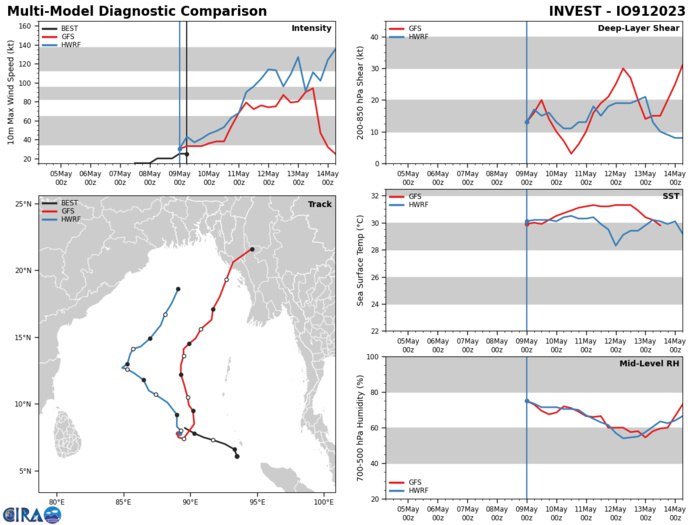 AS 91B CONTINUES TO CONSOLIDATE, GLOBAL DETERMINISTIC AND  ENSEMBLE MODELS ARE IN STRONG AGREEMENT THAT IT WILL INTENSIFY IN  RESPONSE TO A WESTERLY WIND BURST OVER THE SOUTHERN PORTION OF THE BAY OF  BENGAL WHICH IS ENHANCING THE POTENTIAL FOR TC DEVELOPMENT.