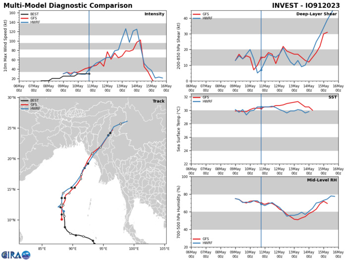 MODEL DISCUSSION: THE DETERMINISTIC AND ENSEMBLE MODELS ALL AGREE THAT TC 01B WILL CONTINUE TO INTENSIFY AS IT TRANSITS NORTHWARD, THEN NORTHEASTWARD AFTER TAU 24 BEFORE MAKING LANDFALL BY TAU 78, AND THEN DISSIPATE THROUGHOUT THE FORECAST PERIOD DUE TO LAND INTERACTION. AMONG THE JTWC FORECAST TRACK CONSENSUS MEMBERS, THERE IS A 65 NM SPREAD AT TAU 24 THAT SPREADS TO 121 NM BEFORE LANDFALL. DUE TO THE SPREAD, THE JTWC FORECAST TRACK IS PLACED WITH MEDIUM CONFIDENCE UP TO TAU 72, THEN LOW CONFIDENCE AFTERWARDS. THE INTENSITY CONSENSUS MEMBERS ARE ALSO IN AGREEMENT DISPLAYING A RAPIDLY INTENSIFYING SYSTEM BETWEEN TAUS 24 AND 60, THEN A SUDDEN DROP OFF AFTER TAU 78 WHEN THE SYSTEM MAKES LANDFALL. THE JTWC FORECAST INTENSITY IS SET WITH MEDIUM CONFIDENCE.