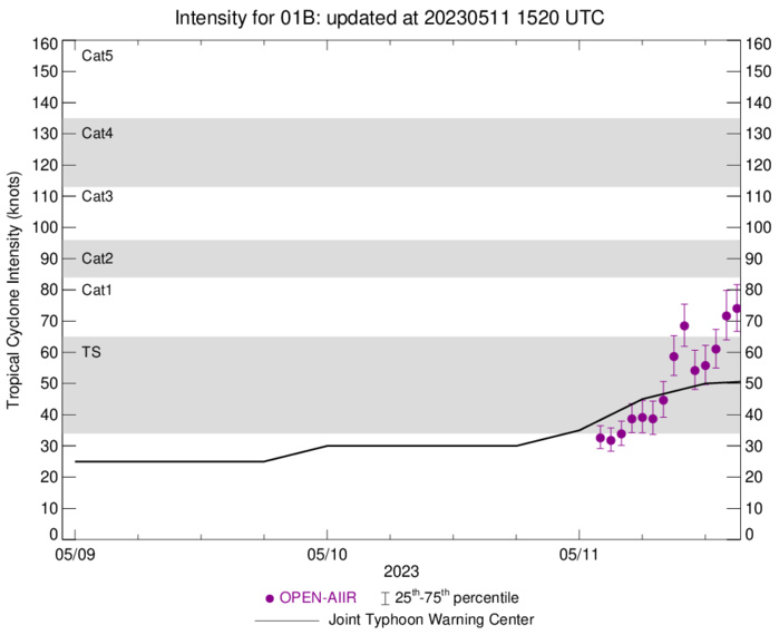 TC 01B(MOCHA) is rapidly intensifying with forecast landfall SE of CHITTAGONG shortly before 72hours//1115utc