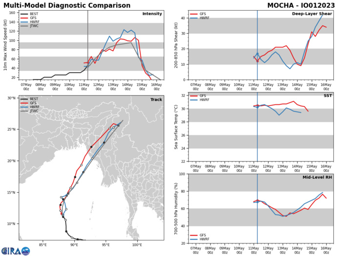 MODEL DISCUSSION: NUMERICAL MODELS ARE IN TIGHT AGREEMENT WITH A GRADUAL AND EVEN SPREAD TO 122 BY TAU 72, LENDING HIGH CONFIDENCE TO THE JTWC FORECAST UP TO THAT POINT. AFTERWARD, THE MODEL ENVELOPE SPREADS OUT MORE UNEVENLY; THIS PLUS THE UNCERTAINTIES OF A LAND PASSAGE LEND LOW CONFIDENCE TO THE EXTENDED PORTION OF THE JTWC TRACK FORECAST. THE INTENSITY FORECAST CONFIDENCE IS MEDIUM UP TO TAU 72, THEN LOW CONFIDENCE AFTERWARD. MODEL DISCUSSION: NUMERICAL MODELS ARE IN TIGHT AGREEMENT WITH A GRADUAL AND EVEN SPREAD TO 122 BY TAU 72, LENDING HIGH CONFIDENCE TO THE JTWC FORECAST UP TO THAT POINT. AFTERWARD, THE MODEL ENVELOPE SPREADS OUT MORE UNEVENLY; THIS PLUS THE UNCERTAINTIES OF A LAND PASSAGE LEND LOW CONFIDENCE TO THE EXTENDED PORTION OF THE JTWC TRACK FORECAST. THE INTENSITY FORECAST CONFIDENCE IS MEDIUM UP TO TAU 72, THEN LOW CONFIDENCE AFTERWARD.