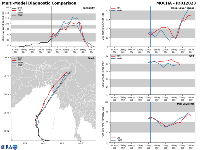 MODEL DISCUSSION: NUMERICAL MODELS ARE IN TIGHT AGREEMENT WITH A GRADUAL AND EVEN SPREAD TO 122 BY TAU 72, LENDING HIGH CONFIDENCE TO THE JTWC FORECAST UP TO THAT POINT. AFTERWARD, THE MODEL ENVELOPE SPREADS OUT MORE UNEVENLY; THIS PLUS THE UNCERTAINTIES OF A LAND PASSAGE LEND LOW CONFIDENCE TO THE EXTENDED PORTION OF THE JTWC TRACK FORECAST. THE INTENSITY FORECAST CONFIDENCE IS MEDIUM UP  TO TAU 72, THEN LOW CONFIDENCE AFTERWARD.