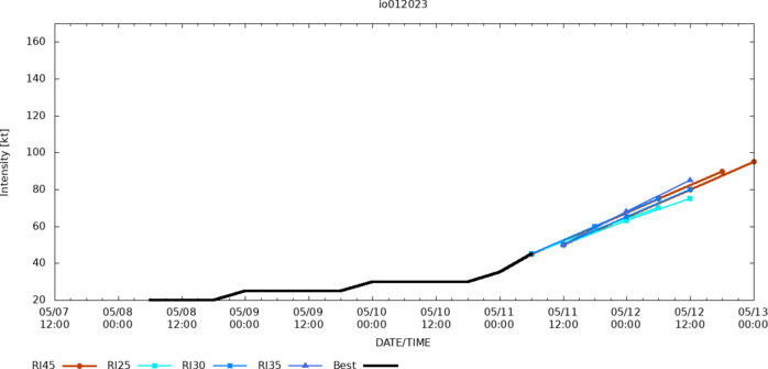 TC 01B(MOCHA) is rapidly intensifying with forecast landfall SE of CHITTAGONG shortly before 72hours//1115utc