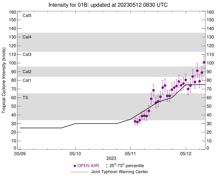 TC 01B(MOCHA) rapidly intensifying to CAT 3 US within 24h forecast landfall near Sittwe shortly after 48h// 1209utc 