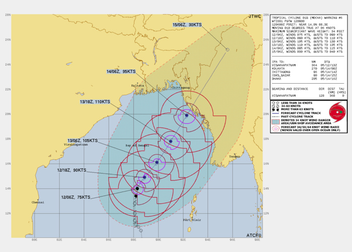 FORECAST REASONING. SIGNIFICANT FORECAST CHANGES: THERE ARE NO SIGNIFICANT CHANGES TO THE FORECAST FROM THE PREVIOUS WARNING. FORECAST DISCUSSION: TC MOCHA WILL TRACK MORE NORTHEASTWARD UNDER THE STEERING STR FOR THE REMAINDER OF THE FORECAST, MAKING LANDFALL JUST SOUTH OF THE BANGLADESH-MYANMAR BORDER SHORTLY AFTER TAU 48. THE HIGHLY FAVORABLE CONDITIONS WILL FURTHER FUEL RAPID INTENSIFICATION (RI) TO A PEAK OF 110KTS BY TAU 36. AFTER LANDFALL, INTERACTION WITH THE RUGGED TERRAIN AND INCREASING VWS WILL RAPIDLY ERODE THE SYSTEM TOWARD DISSIPATION BY TAU 120. FORECAST REASONING. SIGNIFICANT FORECAST CHANGES: THERE ARE NO SIGNIFICANT CHANGES TO THE FORECAST FROM THE PREVIOUS WARNING. FORECAST DISCUSSION: TC MOCHA WILL TRACK MORE NORTHEASTWARD UNDER THE STEERING STR FOR THE REMAINDER OF THE FORECAST, MAKING LANDFALL JUST SOUTH OF THE BANGLADESH-MYANMAR BORDER SHORTLY AFTER TAU 48. THE HIGHLY FAVORABLE CONDITIONS WILL FURTHER FUEL RAPID INTENSIFICATION (RI) TO A PEAK OF 110KTS BY TAU 36. AFTER LANDFALL, INTERACTION WITH THE RUGGED TERRAIN AND INCREASING VWS WILL RAPIDLY ERODE THE SYSTEM TOWARD DISSIPATION BY TAU 120.