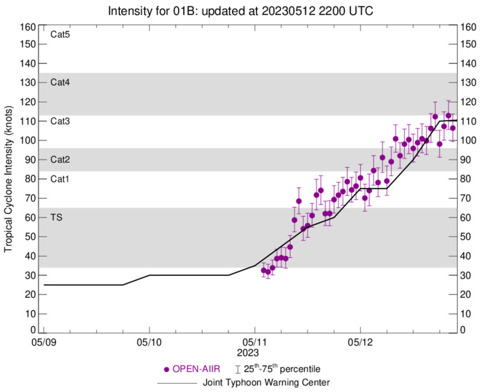 TC 01B(MOCHA) strong CAT 3 US to make landfall by 42h between COX'S BAZAR and SITTWE// Invest 92S// 1221utc