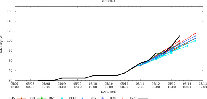 TC 01B(MOCHA) strong CAT 3 US to make landfall by 42h between COX'S BAZAR and SITTWE// Invest 92S// 1221utc