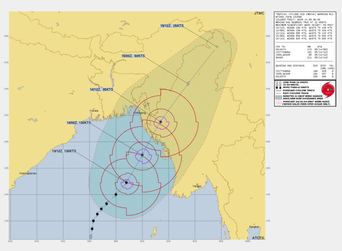 FORECAST REASONING.  SIGNIFICANT FORECAST CHANGES: THERE ARE NO SIGNIFICANT CHANGES TO THE FORECAST FROM THE PREVIOUS WARNING.  FORECAST DISCUSSION: THERE IS NO SIGNIFICANT CHANGE IN THE TRACK FORECAST, WITH THE SYSTEM EXPECTED TO TRACK NORTHEASTWARD THROUGH THE FORECAST PERIOD. DUE AN INCREASE IN TRACK SPEED, LANDFALL IS EXPECTED SLIGHTLY EARLIER THAN PREVIOUSLY FORECAST, BUT WILL STILL BETWEEN TAUS 12 AND 18 ALONG THE COAST OF MYANMAR, NEAR SITWE. AFTER LANDFALL, THE SYSTEM WILL CONTINUE TO ACCELERATE TOWARDS THE NORTHEAST ALONG THE TIGHT STEERING GRADIENT. IN TERMS OF INTENSITY, THE SYSTEM STILL HAS SOME TIME UNDER NEAR-OPTIMAL CONDITIONS, WHICH WILL SUPPORT ADDITIONAL INTENSIFICATION. SHEAR IS VERY LOW AT PRESENT, ESTIMATED AT BETWEEN 5-10 KNOTS AT BEST. COMBINED WITH THE ZESTY WATERS BELOW AND THE ROBUST OUTFLOW ALOFT, THE SYSTEM IS LIKELY TO MAKE A RUN AT 140 KNOTS OR A BIT HIGHER WITHIN THE NEXT 6 TO 12 HOURS. THE CIMSS M-PERC EYEWALL REPLACEMENT CYCLE (ERC) PREDICTION TOOL IS INDICATING A MODERATE PROBABILITY OF AN ERC AND THE PRESENCE OF THE AFOREMENTIONED SBC FEATURE IN THE MICROWAVE IMAGERY PROVIDES ANOTHER HINT THAT AN ERC COULD BE IN THE OFFING, THOUGH THE EXACT TIMING OF ONSET IS DIFFICULT TO PREDICT. THE FORECAST CALLS FOR A PEAK NEAR 140 KNOTS OR ABOVE AROUND TAU 6, FOLLOWED BY THE ONSET OF ERC WHICH WILL LEAD TO A SLOW WEAKENING BY TAU 12, BACK TO 130 KNOTS. THEREAFTER THE SYSTEM WILL FEEL THE EFFECTS OF SLIGHTLY COOLER SSTS ALONG THE COAST, AS WELL AS AN INCREASE IN MID-LEVEL SHEAR WHICH WILL LEAD TO GENERAL WEAKENING PRIOR TO LANDFALL, THOUGH THE SYSTEM WILL STILL BE AT OR ABOVE 115 KNOTS AT LANDFALL. AFTER LANDFALL THE SYSTEM WILL RAPIDLY WEAKEN DUE TO VERY HIGH SHEAR AND TERRAIN INTERACTION, FULLY DISSIPATING NO LATER THAN TAU 48 OVER NORTHERN MYANMAR.