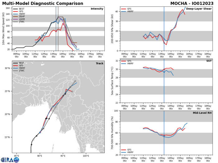 MODEL DISCUSSION: DETERMINISTIC TRACK GUIDANCE IS IN VERY GOOD AGREEMENT ON THE NORTHEAST TRACK THROUGH THE FORECAST PERIOD, WITH LESS THAN 50NM SPREAD AT LANDFALL, LENDING HIGH CONFIDENCE TO THE JTWC FORECAST TRACK. INTENSITY GUIDANCE IS ALSO IN GOOD OVERALL AGREEMENT, WITH THE MAJORITY OF THE CONSENSUS MEMBERS INDICATING A FLAT INTENSITY THROUGH TAU 12, FOLLOWED BY GRADUAL WEAKENING THROUGH LANDFALL AND THEN DRASTIC WEAKENING THROUGH DISSIPATION. THE COAMPS-TC (BOTH NAVGEM AND GFS VERSIONS) ARE THE ONLY MODELS SUGGESTING INTENSIFICATION IN THE NEAR-TERM, THROUGH ABOUT TAU 12, AFTER WHICH THEY REJOIN THE PACK. THE JTWC FORECAST FOLLOWS THE CONSENSUS MEAN, THOUGH AS MENTIONED ABOVE, THE SYSTEM IS LIKELY TO EXPERIENCE SOME ADDITIONAL INTENSIFICATION, AS DEPICTED BY THE COAMPS-TC, IN THE TIMEFRAME BETWEEN THE TAU 00 AND TAU 12 FORECAST POINTS. OVERALL CONFIDENCE IN THE JTWC FORECAST INTENSITY IS HIGH.