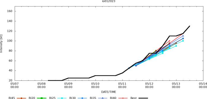 Super Cyclone 01B(MOCHA) set to make landfall within 24h between SITTWE and COX'S BAZAR//Invest 92S up-graded//1315utc