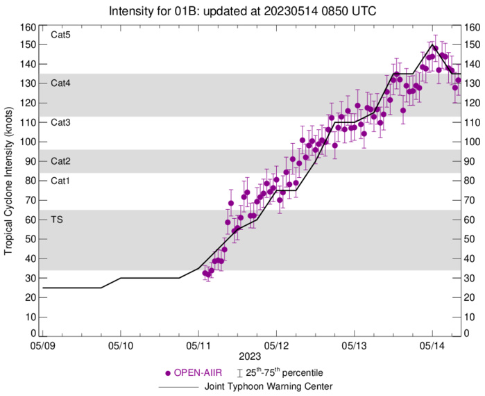 Super Cyclone 01B(MOCHA) peaked at 150kt/CAT 5 US landfall close to SITTWE//TC 19S(FABIEN) rapid intensification next 48h likely//1409utc