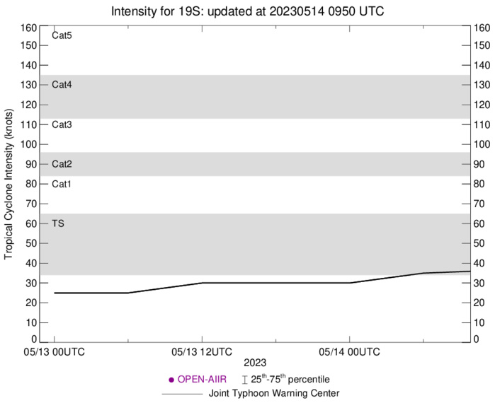 Super Cyclone 01B(MOCHA) peaked at 150kt/CAT 5 US landfall close to SITTWE//TC 19S(FABIEN) rapid intensification next 48h likely//1409utc