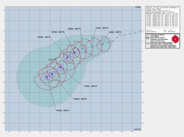 FORECAST REASONING.  SIGNIFICANT FORECAST CHANGES: THIS INITIAL PROGNOSTIC REASONING MESSAGE ESTABLISHES THE FORECAST PHILOSOPHY.  FORECAST DISCUSSION: TC 19S IS EXPECTED TO TRACK GENERALLY WEST-SOUTHWESTWARD AT A RELATIVELY STEADY PACE, THROUGH THE MAJORITY OF THE FORECAST PERIOD, ALONG THE NORTHERN SIDE OF THE STEERING RIDGE CENTERED TO THE SOUTH. THE APPROACH OF A DEEP MID-LATITUDE TROUGH FROM THE WEST WILL ERODE THE STEERING RIDGE AFTER TAU 48, CREATING A BREAK IN THE RIDGE BY TAU 72, ALLOWING THE SYSTEM TO PUSH MORE POLEWARD AFTER THIS POINT. HOW STRONG THE TROUGH COMES, AND HOW MUCH TC 19S REACTS IN TERMS OF TRACK IS HIGHLY UNCERTAIN, WITH VERY LARGE INCONSISTENCIES BETWEEN THE VARIOUS MODELS. BASED ON CURRENT TRENDS AND ANALYSIS OF GLOBAL MODEL FIELDS, IT IS ANTICIPATED THAT THE TROUGH WILL BE RELATIVELY WEAK AND RIDGING WILL QUICKLY BUILD BACK IN, IN ITS WAKE AND TC 19S IS NOT ANTICIPATED TO DIVE POLEWARD AT THIS TIME. HOWEVER, THE TRACK WILL SLOW DOWN BY THE END OF THE FORECAST PERIOD AS THE SYSTEM ENTERS A GENERALLY WEAK STEERING PATTERN. IN LIGHT OF THE FAVORABLE ENVIRONMENTAL CONDITIONS THE SYSTEM IS FORECAST TO STEADILY INTENSITY AT A 30 KNOTS PER DAY RATE, REACHING PEAK INTENSITY OF 90 KNOTS BY TAU 72. AFTER THIS POINT, THE SYSTEM WILL SLOWLY WEAKEN AS IT SLOWS DOWN, AND SUCCUMBS TO SLIGHTLY COOLER WATERS UPWELLED ALONG ITS TRACK, DRY AIR ENTRAINMENT AND INCREASING VWS. FORECAST REASONING.  SIGNIFICANT FORECAST CHANGES: THIS INITIAL PROGNOSTIC REASONING MESSAGE ESTABLISHES THE FORECAST PHILOSOPHY.  FORECAST DISCUSSION: TC 19S IS EXPECTED TO TRACK GENERALLY WEST-SOUTHWESTWARD AT A RELATIVELY STEADY PACE, THROUGH THE MAJORITY OF THE FORECAST PERIOD, ALONG THE NORTHERN SIDE OF THE STEERING RIDGE CENTERED TO THE SOUTH. THE APPROACH OF A DEEP MID-LATITUDE TROUGH FROM THE WEST WILL ERODE THE STEERING RIDGE AFTER TAU 48, CREATING A BREAK IN THE RIDGE BY TAU 72, ALLOWING THE SYSTEM TO PUSH MORE POLEWARD AFTER THIS POINT. HOW STRONG THE TROUGH COMES, AND HOW MUCH TC 19S REACTS IN TERMS OF TRACK IS HIGHLY UNCERTAIN, WITH VERY LARGE INCONSISTENCIES BETWEEN THE VARIOUS MODELS. BASED ON CURRENT TRENDS AND ANALYSIS OF GLOBAL MODEL FIELDS, IT IS ANTICIPATED THAT THE TROUGH WILL BE RELATIVELY WEAK AND RIDGING WILL QUICKLY BUILD BACK IN, IN ITS WAKE AND TC 19S IS NOT ANTICIPATED TO DIVE POLEWARD AT THIS TIME. HOWEVER, THE TRACK WILL SLOW DOWN BY THE END OF THE FORECAST PERIOD AS THE SYSTEM ENTERS A GENERALLY WEAK STEERING PATTERN. IN LIGHT OF THE FAVORABLE ENVIRONMENTAL CONDITIONS THE SYSTEM IS FORECAST TO STEADILY INTENSITY AT A 30 KNOTS PER DAY RATE, REACHING PEAK INTENSITY OF 90 KNOTS BY TAU 72. AFTER THIS POINT, THE SYSTEM WILL SLOWLY WEAKEN AS IT SLOWS DOWN, AND SUCCUMBS TO SLIGHTLY COOLER WATERS UPWELLED ALONG ITS TRACK, DRY AIR ENTRAINMENT AND INCREASING VWS.