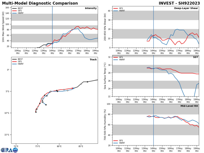 MODEL DISCUSSION: DETERMINISTIC TRACK GUIDANCE IS IN GOOD AGREEMENT THROUGH ROUGHLY TAU 48, BUT THEN DIVERGES SHARPLY. BY TAU 48, THE HWRF, GFS, AND GFS ENSEMBLE, ALONG WITH THE COAMPS-TC (GFS VERSION) TURN TC 19S SHARPLY EASTWARD, TAKING THE SYSTEM AS FAR EAST AS 79E BY THE END OF THE FORECAST AS WELL AS KEEPING THE SYSTEM NORTH OF 10S, GENERATING A SPREAD OF NEARLY 700NM BY TAU 120. THE REMAINDER OF THE CONSENSUS MODELS INCLUDING NAVGEM, ECMWF, UKMET AND THE UKMET AND ECMWF ENSEMBLE MEANS ON THE OTHER HAND TAKE THE SYSTEM ON A FLATTER, SOUTHWESTWARD TRAJECTORY THROUGH THE REMAINDER OF THE FORECAST PERIOD. THE ECENS AND GEFS ENSEMBLE PACKAGES HOWEVER ARE IN BETTER AGREEMENT ON A TRACK TOWARDS THE SOUTHWEST, AT LEAST THROUGH TAU 120, THOUGH THEY SHOW A LARGE SPREAD IN THE INDIVIDUAL MEMBERS. THE JTWC FORECAST LIES CLOSE TO THE ECMWF DETERMINISTIC TRACKER THROUGH THE FORECAST PERIOD, AND JUST EAST OF THE CONSENSUS MEAN. HOWEVER, DUE TO THE LARGE SPREAD IN THE DETERMINISTIC AND ENSEMBLES, THERE IS LOW CONFIDENCE IN THE JTWC FORECAST. INTENSITY GUIDANCE IS IN GOOD AGREEMENT ON A STEADY INTENSIFICATION, FOLLOWED BY SLOW WEAKENING. HOWEVER, THE CTCX AND HWRF TRACKERS INDICATE A RAPID WEAKENING AFTER TAU 48, AS THEY TURN THE SYSTEM SHARPLY EASTWARD AND INTO THE FACE OF MUCH HIGHER SHEAR VALUES AS COMPARED TO THE REST OF THE CONSENSUS MEMBERS. ADDITIONALLY, THE RICN AND RIPA RAPID INTENSIFICATION AIDS HAVE BEEN TRIGGERED. THE JTWC FORECAST LIES ALONG THE RIPA TREND THROUGH TAU 72, THEN CLOSELY TRACKS THE DECAY-SHIPS FORECAST WITH MEDIUM CONFIDENCE. MODEL DISCUSSION: DETERMINISTIC TRACK GUIDANCE IS IN GOOD AGREEMENT THROUGH ROUGHLY TAU 48, BUT THEN DIVERGES SHARPLY. BY TAU 48, THE HWRF, GFS, AND GFS ENSEMBLE, ALONG WITH THE COAMPS-TC (GFS VERSION) TURN TC 19S SHARPLY EASTWARD, TAKING THE SYSTEM AS FAR EAST AS 79E BY THE END OF THE FORECAST AS WELL AS KEEPING THE SYSTEM NORTH OF 10S, GENERATING A SPREAD OF NEARLY 700NM BY TAU 120. THE REMAINDER OF THE CONSENSUS MODELS INCLUDING NAVGEM, ECMWF, UKMET AND THE UKMET AND ECMWF ENSEMBLE MEANS ON THE OTHER HAND TAKE THE SYSTEM ON A FLATTER, SOUTHWESTWARD TRAJECTORY THROUGH THE REMAINDER OF THE FORECAST PERIOD. THE ECENS AND GEFS ENSEMBLE PACKAGES HOWEVER ARE IN BETTER AGREEMENT ON A TRACK TOWARDS THE SOUTHWEST, AT LEAST THROUGH TAU 120, THOUGH THEY SHOW A LARGE SPREAD IN THE INDIVIDUAL MEMBERS. THE JTWC FORECAST LIES CLOSE TO THE ECMWF DETERMINISTIC TRACKER THROUGH THE FORECAST PERIOD, AND JUST EAST OF THE CONSENSUS MEAN. HOWEVER, DUE TO THE LARGE SPREAD IN THE DETERMINISTIC AND ENSEMBLES, THERE IS LOW CONFIDENCE IN THE JTWC FORECAST. INTENSITY GUIDANCE IS IN GOOD AGREEMENT ON A STEADY INTENSIFICATION, FOLLOWED BY SLOW WEAKENING. HOWEVER, THE CTCX AND HWRF TRACKERS INDICATE A RAPID WEAKENING AFTER TAU 48, AS THEY TURN THE SYSTEM SHARPLY EASTWARD AND INTO THE FACE OF MUCH HIGHER SHEAR VALUES AS COMPARED TO THE REST OF THE CONSENSUS MEMBERS. ADDITIONALLY, THE RICN AND RIPA RAPID INTENSIFICATION AIDS HAVE BEEN TRIGGERED. THE JTWC FORECAST LIES ALONG THE RIPA TREND THROUGH TAU 72, THEN CLOSELY TRACKS THE DECAY-SHIPS FORECAST WITH MEDIUM CONFIDENCE.