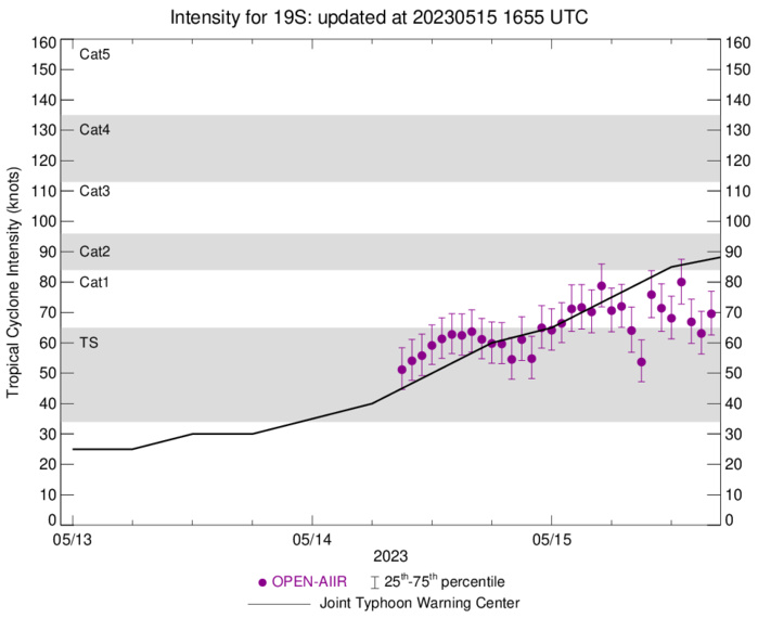 CAT 2 US 19S(FABIEN) approaching DIEGO GARCIA and intensifying// 1515utc