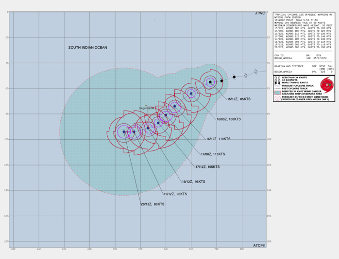 FORECAST REASONING.  SIGNIFICANT FORECAST CHANGES: THERE ARE NO SIGNIFICANT CHANGES TO THE FORECAST FROM THE PREVIOUS WARNING.  FORECAST DISCUSSION: DUE TO THE STR BUILDING TOWARDS THE WEST ALONG THE 15S LATITUDE, THE TRACK OF TC 19S HAS FLATTENED OUT OVER THE LAST 6 TO 12 HOURS, NOW MOVING ALMOST DUE WEST. BOTH THE GFS AND ECMWF GLOBAL DEEP LAYER STEERING FIELDS AGREE THAT THIS RIDGE WILL REMAIN FIRMLY IN PLACE ALONG THE 15S LATITUDE LINE, BUT WILL SLOWLY ERODE FROM THE WEST BEGINNING AROUND TAU 24. A TURN TOWARDS THE WEST-SOUTHWEST IS EXPECTED WITHIN THE NEXT 12 TO 24 HOURS AS THE RIDGE WEAKENS DUE SOUTH OF TC 19S. BY TAU 48, AN APPROACHING MID-LATITUDE TROUGH WILL INDUCE A BREAK IN THE STEERING RIDGE TO THE SOUTH BUT WILL NOT BE STRONG ENOUGH TO PULL TC 19S POLEWARD. IN THE WAKE OF THE TROUGH, THE DEEP STR CENTERED OVER NORTHERN MADAGASCAR WILL BUILD IN TO THE EAST, WHILE A NEAR EQUATORIAL RIDGE (NER) WILL DEVELOP AND STRENGTHEN JUST SOUTH OF SRI LANKA. TC 19S WILL BE TRAPPED BETWEEN THESE TWO RIDGE SYSTEMS, EFFECTIVELY COCOONED IN A WEAK STEERING PATTERN THROUGH THE REMAINDER OF THE FORECAST PERIOD. THUS, AFTER TAU 48, TC 19S WILL SLOW SIGNIFICANTLY, DRIFTING TOWARDS THE WEST AT JUST A COUPLE OF KNOTS AT BEST. ERRATIC MOTION INCLUDING QUASI-STATIONARY PERIODS, LOOPING OR OTHERWISE HIGHLY UNCERTAIN TRACK MOTION CAN BE EXPECTED BETWEEN TAU 48 TO TAU 120. IN TERMS OF INTENSITY, NOW THAT THE LOW LEVEL VORTEX HAS BEEN FIRMLY ESTABLISHED AND ENVIRONMENTAL SHEAR HAS LOWERED, THE STAGE IS SET. THROW IN AN ANTICIPATED DEVELOPMENT OF STRONG POLEWARD OUTFLOW CHANNEL WITHIN THE NEXT 12-24 HOURS, THE SYSTEM IS RIPE FOR RAPID INTENSIFICATION (RI). THUS, PEAK INTENSITY HAS BEEN INCREASED TO 115 KNOTS WITH THIS FORECAST, EXPECTED BY TAU 36 AS THE SYSTEM PASSES DIEGO GARCIA TO THE EAST. AFTER PEAKING, THE COMBINATION OF UPWELLING INDUCED SST COOLING AND A CHANGE IN THE UPPER-LEVEL PATTERN WHICH WILL INDUCE CONVERGENT FLOW ALOFT, WILL LEAD TO A SLOW WEAKENING TREND THROUGH THE REMAINDER OF THE FORECAST PERIOD.