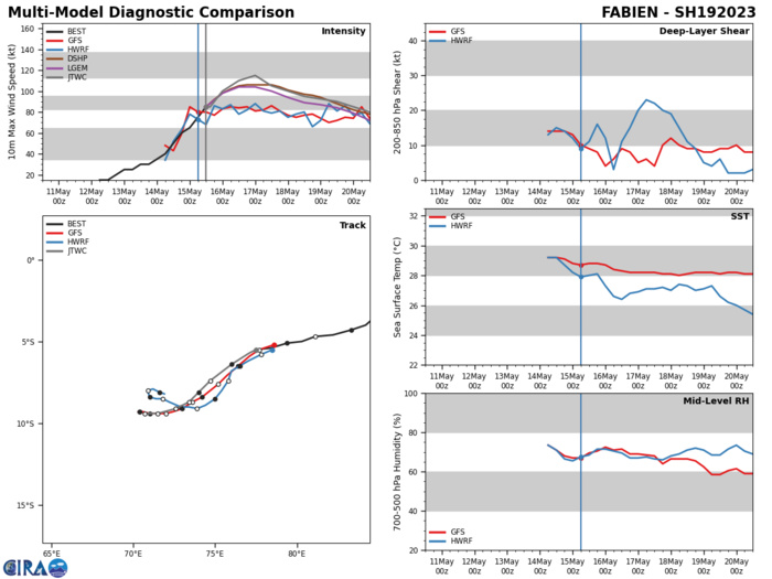 MODEL DISCUSSION: OVERALL, TRACK GUIDANCE IS IN MODEST AGREEMENT, THOUGH THERE REMAIN SIGNIFICANT DIFFERENCES IN HOW THE MODELS HANDLE THE TRACK THROUGH THE PERIOD OF WEAK STEERING INFLUENCE. THE BULK OF THE CONSENSUS MEMBERS HAVE COME INTO AGREEMENT THAT THE SYSTEM WILL TRACK WEST-SOUTHWEST THROUGH THE FORECAST PERIOD, STEADILY SLOWING TO NEAR QUASI-STATIONARY SPEEDS AFTER TAU 48, AND MEANDERING SOUTH OF DIEGO GARCIA. THE JTWC FORECAST REMAINS CONSISTENT WITH THE PREVIOUS FORECAST, THOUGH SHIFTED WEST DUE TO THE RECENT WESTWARD TRACK MOTION, AND CLOSELY TRACKS THE GFS AND CONSENSUS MEAN. HOWEVER, THE COAMPS-TC (GFS AND NAVGEM) AND THE HWRF SHOW THE SYSTEM SLOWING AT A FASTER RATE THAN THE OTHER GLOBAL MODELS, AND THEN TURN THE SYSTEM TO THE WEST BEFORE LOOPING CLOCKWISE IN CLOSE PROXIMITY AROUND DIEGO GARCIA. WHILE THIS IS CONSIDERED A LOW PROBABILITY SCENARIO AT THE CURRENT TIME, IT CANNOT BE RULED OUT. MULTIPLE RI AIDS INCLUDING RIPA, RICN, DTOPS AND RIDE CONTINUE TO BE TRIGGERED WITH THE RIPA AND DTOPS INDICATING A PEAK INTENSITY OF 130 KNOTS AT TAU 36. THE REMAINDER OF THE GUIDANCE SHOWS A PEAK BETWEEN 100-105 KNOTS AROUND TAU 24. THE JTWC FORECAST FOLLOWS THE RI30 TREND LINE WHICH PEAKS AT 115 KNOTS AT TAU 36, THEN JOINS THE DECAY SHIPS GUIDANCE THEREAFTER. CONFIDENCE IN BOTH THE TRACK AND INTENSITY FORECASTS IS MEDIUM TRENDING TO LOW DUE TO THE HIGH UNCERTAINTY SURROUNDING THE TRACK AFTER TAU 48 AS THE SYSTEM ENTERS THE WEAK STEERING PATTERN.