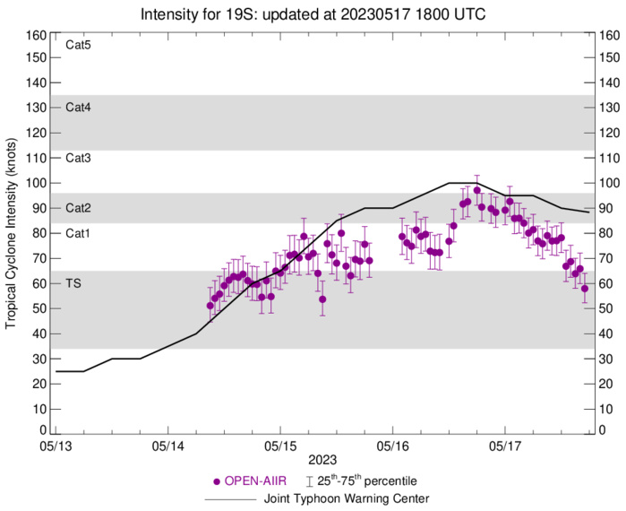 TC 19S(FABIEN) peaked at CAT3 US now weakening// Invest 97W// 3 week GTHO maps// 1715utc