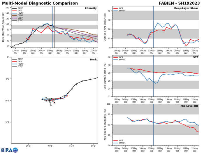 MODEL DISCUSSION: NEAR-TERM MODEL GUIDANCE HAS CONTINUED TO IMPROVE WITH A GENERALLY TIGHTER CROSS-TRACK AND ALONG-TRACK CONSENSUS THROUGH TAU 72. AFTER TAU 72 HOWEVER, MODEL OUTPUT REMAINS IN POOR AGREEMENT AS MEMBERS ATTEMPT TO RESOLVE THE COMPLEX STEERING PATTERN DISCUSSED ABOVE. FOR THIS REASON THE JTWC FORECAST TRACK IS PLACED WITH MEDIUM CONFIDENCE INITIALLY AND WITH LOW CONFIDENCE IN THE EXTENDED TRACK FORECAST. RELIABLE MODEL INTENSITY GUIDANCE IS IN FAIR AGREEMENT WITH A BULK OF THE GUIDANCE GENERALLY FOLLOWING THE TREND OF THE JTWC FORECAST INTENSITY. HWRF AND COAMPS-TC (NAVGEM VERSION) TAKE A MORE AGGRESSIVE WEAKENING TREND THROUGH THE DURATION OF THE FORECAST PERIOD. FOR THIS REASON THE JTWC FORECAST INTENSITY IS PLACED CLOSE TO THE MULTI-MODEL CONSENSUS WITH OVERALL MEDIUM CONFIDENCE.