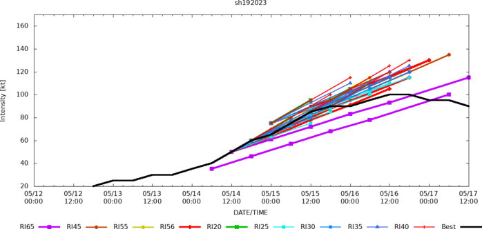 TC 19S(FABIEN) peaked at CAT3 US now weakening// Invest 97W// 3 week GTHO maps// 1715utc