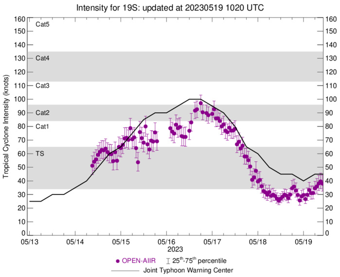 Invest 97W rapid intensification likely after intial consolidation//TC 19S(FABIEN) slow weakening next 72hours//1909utc