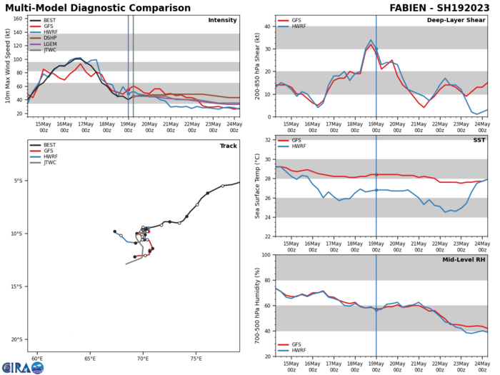 MODEL DISCUSSION: EXCLUDING AFUM AND NAVGEM FROM THE MODEL GUIDANCE ENHANCES THE CROSS-TRACK SPREAD. THE MODELS ARE NEAR IDENTICAL IN THE CROSS-TRACK OUT TO TAU 36 AND ONLY HAVE A 16NM SPREAD. HOWEVER, THE ALONG-TRACK TIMING FOR STORM TO TURN POLEWARD IS IN POOR AGREEMENT. THE MEMBERS ARE STILL TRYING TO RESOLVE THE COMPLEX STEERING PATTERN DISCUSSED ABOVE, AND FOR THIS REASON, THE JTWC FORECAST TRACK IS PLACED WITH ONLY MEDIUM CONFIDENCE INITIALLY AND WITH LOW CONFIDENCE IN THE EXTENDED TRACK FORECAST. THE MODEL INTENSITY GUIDANCE IS IN FAIR AGREEMENT WITH A BULK OF THE GUIDANCE. MOST MODELS GRADUALLY DECLINE THE INTENSITY FROM TAU 00 THROUGH TAU 120. HOWEVER, THE SYSTEM MAY DEGRADE FASTER THAN THE JTWC INTENSITY FORECAST, WHICH IS PLACED CLOSE TO THE MULTI-MODEL CONSENSUS WITH MEDIUM CONFIDENCE IN THE NEAR TAUS AND LOW IN THE LATTER HALF. MODEL DISCUSSION: EXCLUDING AFUM AND NAVGEM FROM THE MODEL GUIDANCE ENHANCES THE CROSS-TRACK SPREAD. THE MODELS ARE NEAR IDENTICAL IN THE CROSS-TRACK OUT TO TAU 36 AND ONLY HAVE A 16NM SPREAD. HOWEVER, THE ALONG-TRACK TIMING FOR STORM TO TURN POLEWARD IS IN POOR AGREEMENT. THE MEMBERS ARE STILL TRYING TO RESOLVE THE COMPLEX STEERING PATTERN DISCUSSED ABOVE, AND FOR THIS REASON, THE JTWC FORECAST TRACK IS PLACED WITH ONLY MEDIUM CONFIDENCE INITIALLY AND WITH LOW CONFIDENCE IN THE EXTENDED TRACK FORECAST. THE MODEL INTENSITY GUIDANCE IS IN FAIR AGREEMENT WITH A BULK OF THE GUIDANCE. MOST MODELS GRADUALLY DECLINE THE INTENSITY FROM TAU 00 THROUGH TAU 120. HOWEVER, THE SYSTEM MAY DEGRADE FASTER THAN THE JTWC INTENSITY FORECAST, WHICH IS PLACED CLOSE TO THE MULTI-MODEL CONSENSUS WITH MEDIUM CONFIDENCE IN THE NEAR TAUS AND LOW IN THE LATTER HALF.