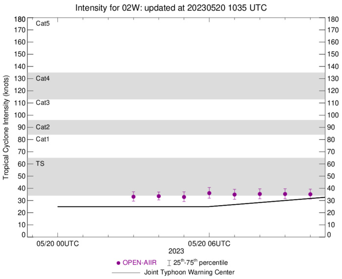 02W set to reach Typhoon intensity within 36h slowly approaching the Marianas// TC 19S(FABIEN) slow weakening next 72h// 2009utc 02W set to reach Typhoon intensity within 36h slowly approaching the Marianas// TC 19S(FABIEN) slow weakening next 72h// 2009utc