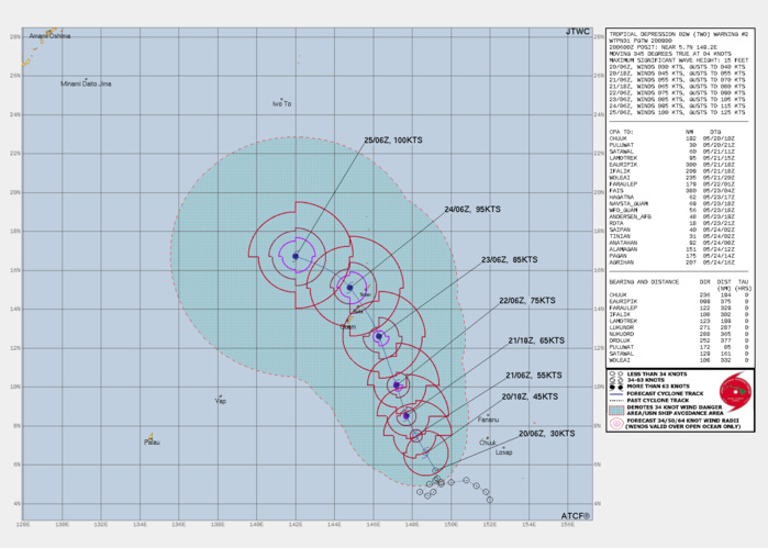 FORECAST REASONING.  SIGNIFICANT FORECAST CHANGES: THERE ARE NO SIGNIFICANT CHANGES TO THE FORECAST FROM THE PREVIOUS WARNING.  FORECAST DISCUSSION: TD 02W IS FORECAST TO CONTINUE TRACKING GENERALLY NORTH-NORTHWESTWARD UNDER THE STEERING INFLUENCE OF THE STR TO THE NORTHEAST. CURRENTLY IN A FAVORABLE ENVIRONMENT CHARACTERIZED BY MODERATE VERTICAL WIND SHEAR WHICH IS MORE THAN COMPENSATED BY WARM SEA SURFACE TEMPERATURES (30C) AND BUILDING OUTFLOW ALOFT. OVER THE NEXT 24 HOURS, TD 02W HAS A SIGNIFICANT POTENTIAL TO RAPIDLY INTENSIFY AS POLEWARD OUTFLOW BUILDS AND CORE CONVECTION CONTINUES TO CONSOLIDATE. AFTER TAU 24, HAVING REACHED TROPICAL STORM STATUS, 02W WILL CONTINUE TRACKING NORTH-NORTHWESTWARD  AND GRADUALLY INTENSIFYING UNTIL REACHING 85KTS NEAR TAU 72. AS THE  SYSTEM PASSES JUST EAST OF GUAM, THE STR TO THE EAST IS FORECAST TO  REORIENT AND BUILD FURTHER NORTHEASTWARD, THIS SHIFT WILL PUSH THE  SYSTEM WEST-NORTHWESTWARD THROUGH THE FORECAST PERIOD. BY TAU 120,  NOW CLEAR OF GUAM, 02W WILL CONTINUE TRACKING WEST-NORTHWESTWARD  HAVING REACHED A PEAK INTENSITY OF 100KTS.