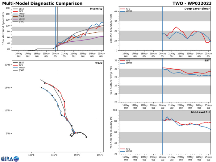 MODEL DISCUSSION: NUMERICAL MODELS ARE IN GOOD AGREEMENT THROUGH TAU 72 WITH A BULK OF THE GUIDANCE CLOSELY FOLLOWING THE JTWC FORECAST TRACK. AFUM, ECMWF ENSEMBLE AND HWRF ARE THE ONLY MEMBERS AT THIS TIME THAT BRING THE SYSTEM WEST OF GUAM. AFTER TAU 72, WITH THE EXCEPTION OF NVGM, ALL MEMBER GUIDANCE SHIFT THE TRACK WEST-NORTHWESTWARD THROUGH THE FORECAST PERIOD. WITH ALL MEMBERS SHOWING ONLY A 130NM CROSS TRACK SPREAD THROUGH TAU 96, THE JTWC FORECAST TRACK IS PLACED CLOSE TO THE MULTI-MODEL CONSENSUS WITH HIGH CONFIDENCE. RELIABLE MODEL INTENSITY GUIDANCE IS IN GOOD AGREEMENT WITH ALL MEMBERS AS WELL AS SEVERAL RAPID INTENSIFICATION (RI) AIDS SHOWING A STEEP INCREASE IN INTENSITY THROUGH TAU 48 AND A MORE GRADUAL INCREASE THROUGH THE FORECAST PERIOD. FOR THIS REASON THE JTWC FORECAST INTENSITY IS PLACED WITH OVERALL MEDIUM CONFIDENCE. MODEL DISCUSSION: NUMERICAL MODELS ARE IN GOOD AGREEMENT THROUGH TAU 72 WITH A BULK OF THE GUIDANCE CLOSELY FOLLOWING THE JTWC FORECAST TRACK. AFUM, ECMWF ENSEMBLE AND HWRF ARE THE ONLY MEMBERS AT THIS TIME THAT BRING THE SYSTEM WEST OF GUAM. AFTER TAU 72, WITH THE EXCEPTION OF NVGM, ALL MEMBER GUIDANCE SHIFT THE TRACK WEST-NORTHWESTWARD THROUGH THE FORECAST PERIOD. WITH ALL MEMBERS SHOWING ONLY A 130NM CROSS TRACK SPREAD THROUGH TAU 96, THE JTWC FORECAST TRACK IS PLACED CLOSE TO THE MULTI-MODEL CONSENSUS WITH HIGH CONFIDENCE. RELIABLE MODEL INTENSITY GUIDANCE IS IN GOOD AGREEMENT WITH ALL MEMBERS AS WELL AS SEVERAL RAPID INTENSIFICATION (RI) AIDS SHOWING A STEEP INCREASE IN INTENSITY THROUGH TAU 48 AND A MORE GRADUAL INCREASE THROUGH THE FORECAST PERIOD. FOR THIS REASON THE JTWC FORECAST INTENSITY IS PLACED WITH OVERALL MEDIUM CONFIDENCE.