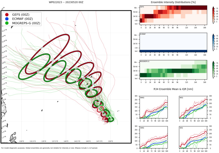 02W set to reach Typhoon intensity within 36h slowly approaching the Marianas// TC 19S(FABIEN) slow weakening next 72h// 2009utc 02W set to reach Typhoon intensity within 36h slowly approaching the Marianas// TC 19S(FABIEN) slow weakening next 72h// 2009utc