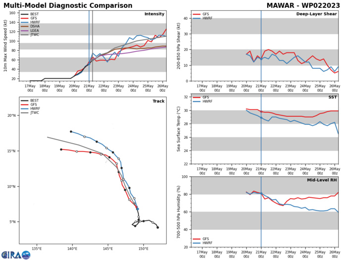 MODEL DISCUSSION: NUMERICAL MODELS ARE IN GOOD AGREEMENT WITH AN EVER SHRINKING CROSS TRACK DISCREPANCY THROUGH TAU 72. AFUM IS NOW THE SOLE OUTLIER INDICATING A WESTWARD APPROACH TO GUAM, WHILE THE BULK OF THE GUIDANCE CLOSELY FOLLOWS THE JTWC FORECAST TRACK. AFTER TAU 72, CROSS TRACK SPREADING REMAINS MINIMAL WHILE ALONG TRACK VARIABILITY IS AN IMPORTANT FACTOR TO CONTINUE MONITORING. AS A RESULT THE JTWC FORECAST TRACK IS PLACED WITH OVERALL HIGH CONFIDENCE. RELIABLE MODEL INTENSITY GUIDANCE IS ON GOOD AGREEMENT WITH A BULK OF THE GUIDANCE AS WELL AS SEVERAL RAPID INTENSIFICATION (RI) AIDS INDICATING ROBUST AND PERSISTENT INTENSIFICATION THROUGH TAU 72. AS 02W ENTERS THE PHILIPPINE SEA IN THE EXTENDED TRACK, INTENSIFICATION CONTINUES, SIMPLY AT A REDUCED RATE. FOR THESE REASONS THE JTWC INTENSITY FORECAST IS PLACED WITH OVERALL MEDIUM CONFIDENCE.