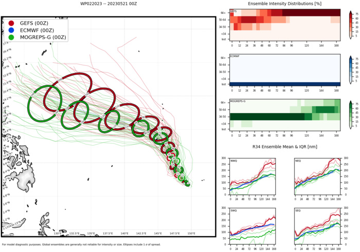 02W(MAWAR) forecast to reach CAT 2 US within 48hours approaching the Marianas//TC 19S(FABIEN)// 2109utc