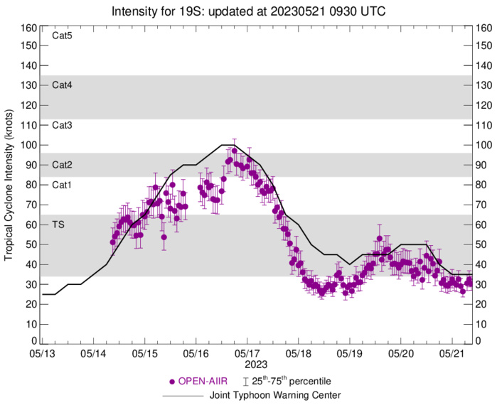 02W(MAWAR) forecast to reach CAT 2 US within 48hours approaching the Marianas//TC 19S(FABIEN)// 2109utc