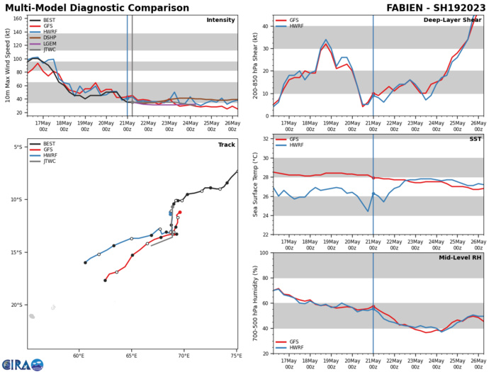 MODEL DISCUSSION: NUMERICAL MODELS ARE IN FAIR AGREEMENT WITH A BULK OF THE GUIDANCE GENERALLY FOLLOWING THE JTWC FORECAST TRACK, WITH SEVERAL MEMBERS SHOWING INCREASING CROSS TRACK DISCREPANCY THROUGH THE FORECAST PERIOD. FOR THIS REASON THE JTWC FORECAST TRACK IS PLACED WITH MEDIUM CONFIDENCE. RELIABLE MODEL INTENSITY GUIDANCE IS ON GOOD AGREEMENT WITH ALL MEMBERS SHOWING GENERAL STAGNATION THROUGH TAU 48 AND DISSIPATION THEREAFTER. FOR THIS REASON THE JTWC INTENSITY FORECAST IS PLACED WITH HIGH CONFIDENCE.