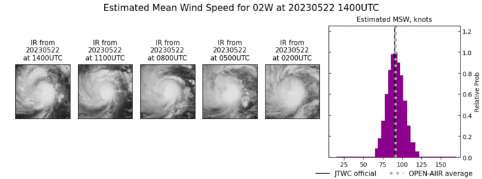 Typhoon 02W(MAWAR) intensifying to CAT 3 US within 24hours then bearing down on GUAM//Remnants of TC 19S(FABIEN)//2215utc